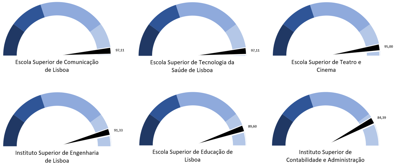 Figura 2 – Avaliação global em %, obtida por unidade alimentar no período de auditoria